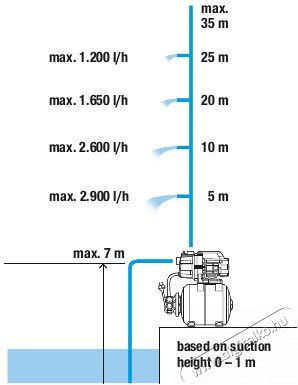 Gardena 9020-29 H&aacute;zi v&iacute;zmű 3000/4  H&aacute;ztart&aacute;s / Otthon / K&uuml;lt&eacute;r - K&uuml;lt&eacute;r / kerti term&eacute;k / grill - Szivatty&uacute; - 365520
