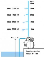 Gardena 9020-29 H&aacute;zi v&iacute;zmű 3000/4  H&aacute;ztart&aacute;s / Otthon / K&uuml;lt&eacute;r - K&uuml;lt&eacute;r / kerti term&eacute;k / grill - Szivatty&uacute; - 365520