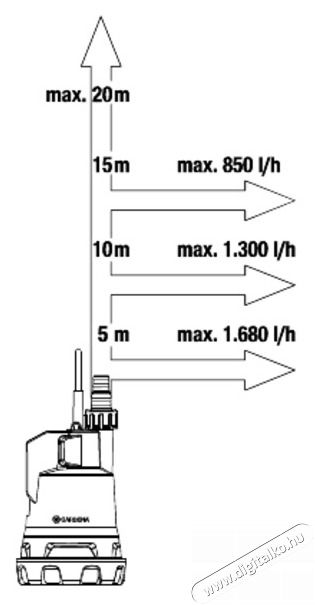 Gardena 2000/2 18V P4A tiszta v&iacute;zhez akkumul&aacute;toros mer&uuml;lőszivatty&uacute; H&aacute;ztart&aacute;s / Otthon / K&uuml;lt&eacute;r - K&uuml;lt&eacute;r / kerti term&eacute;k / grill - Szivatty&uacute; - 448362