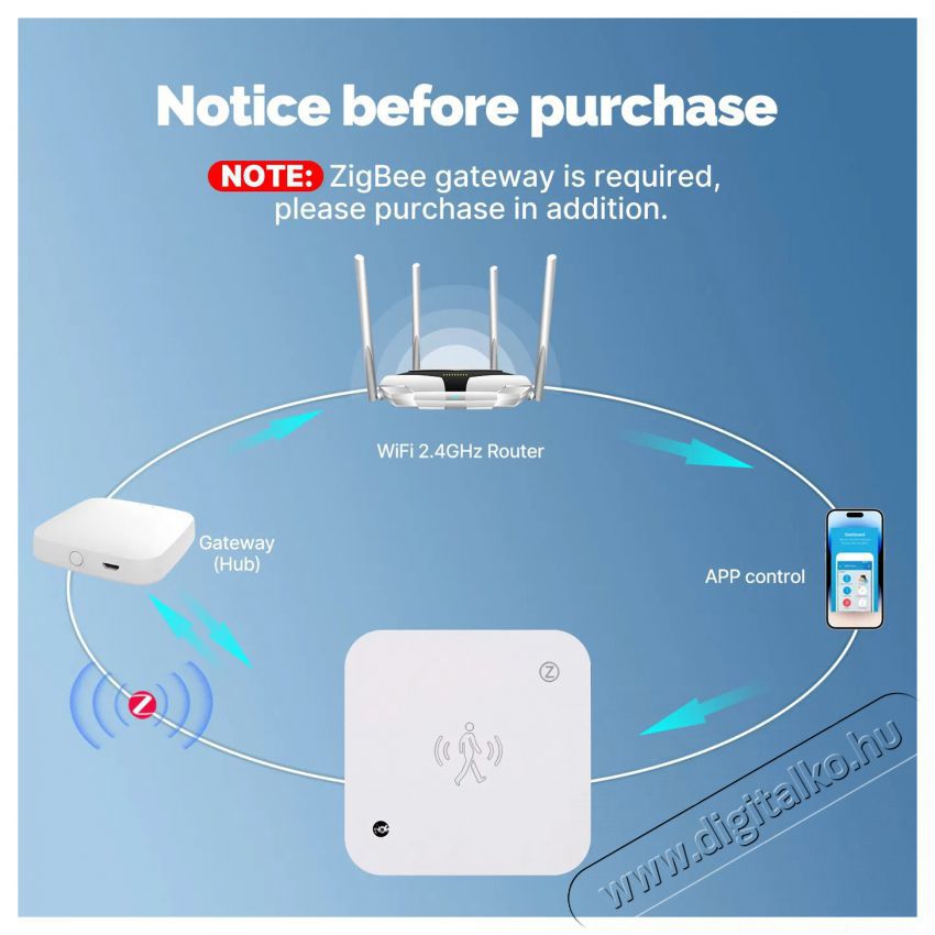 MOES Human Presence Sensor + Light Sensor, WiFi H&aacute;ztart&aacute;s / Otthon / K&uuml;lt&eacute;r - Biztons&aacute;gtechnika - Mozg&aacute;s&eacute;rz&eacute;kelő - 521668