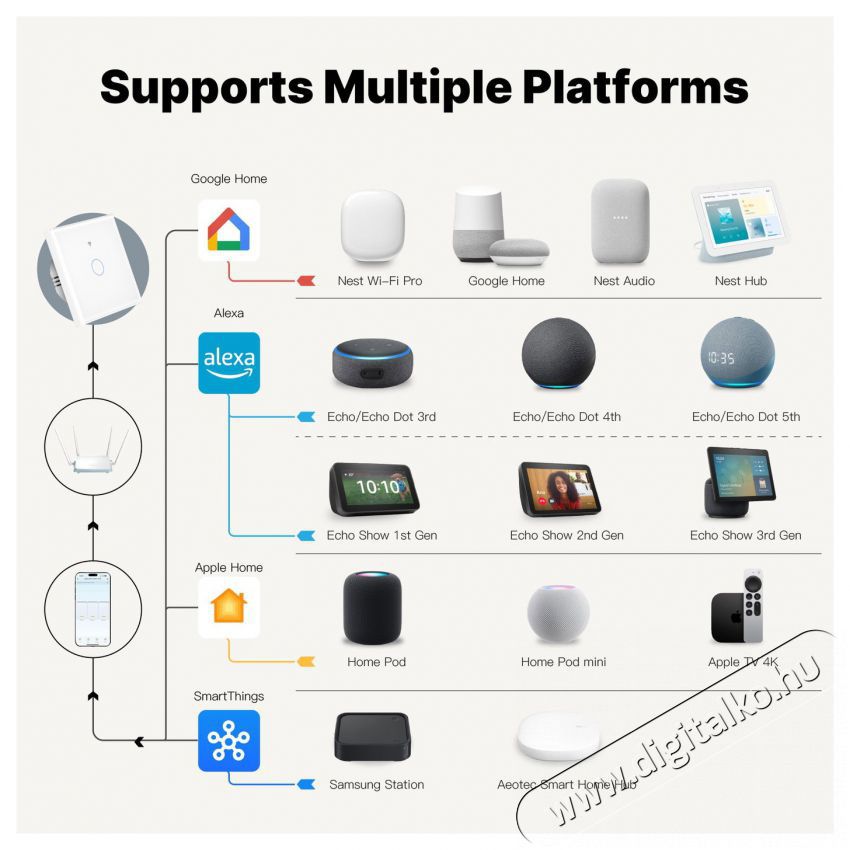 MOES Matter WiFi Smart Switch 3gang H&aacute;ztart&aacute;s / Otthon / K&uuml;lt&eacute;r - Okos otthon - Kieg&eacute;sz&iacute;tő - 521675