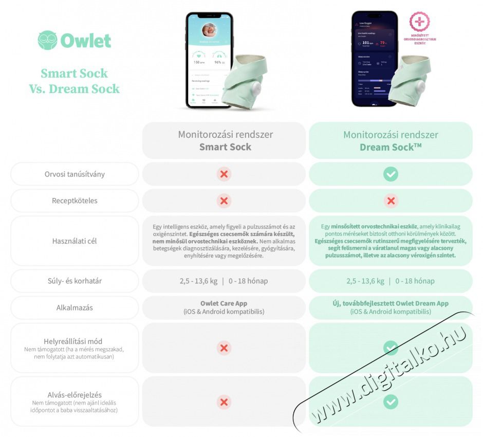 Owlet Dream Sock okos zokni 0-18 h&oacute;napig - &Eacute;jk&eacute;k Sz&eacute;ps&eacute;g&aacute;pol&aacute;s / Eg&eacute;szs&eacute;g - Baba mama term&eacute;k - B&eacute;biőr / babafigyelő - 502772